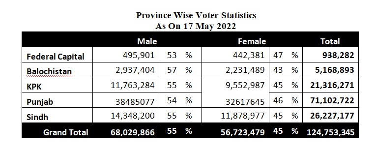 total number of registered voters in pakistan